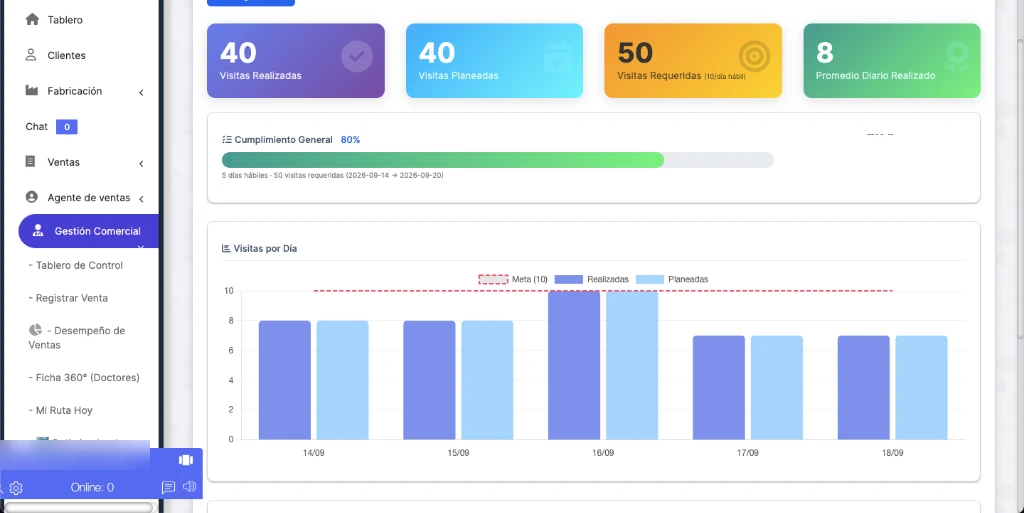 Tablero de control de productividad y visitas en campo desarrollado por Think TIC