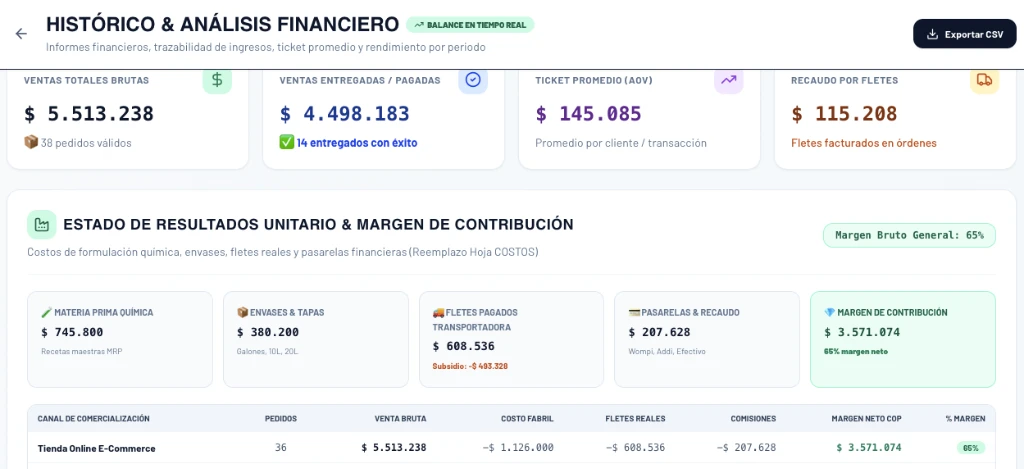 Panel de análisis financiero y costeo unitario desarrollado por Think TIC