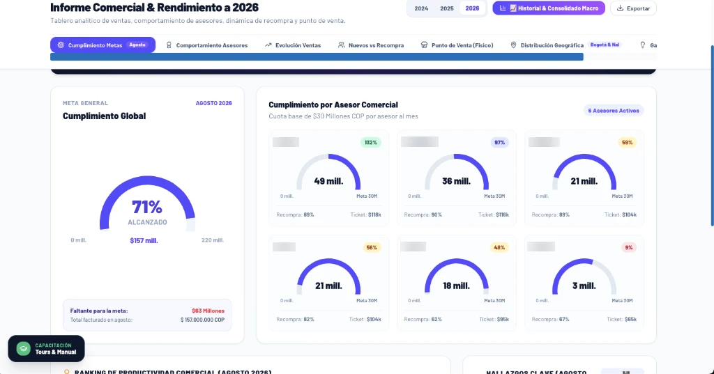 Tablero de cumplimiento de metas y cuotas de asesores comerciales desarrollado por Think TIC