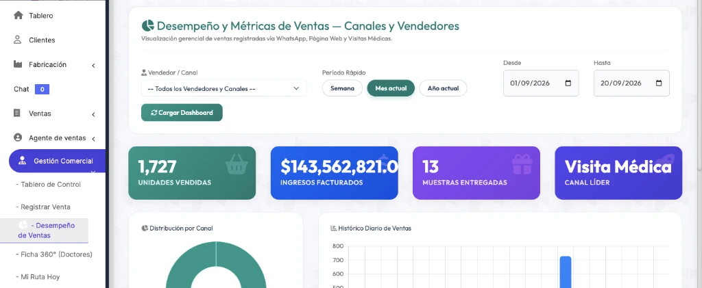 Panel de desempeño y métricas de ventas multicanal implementado por Think TIC
