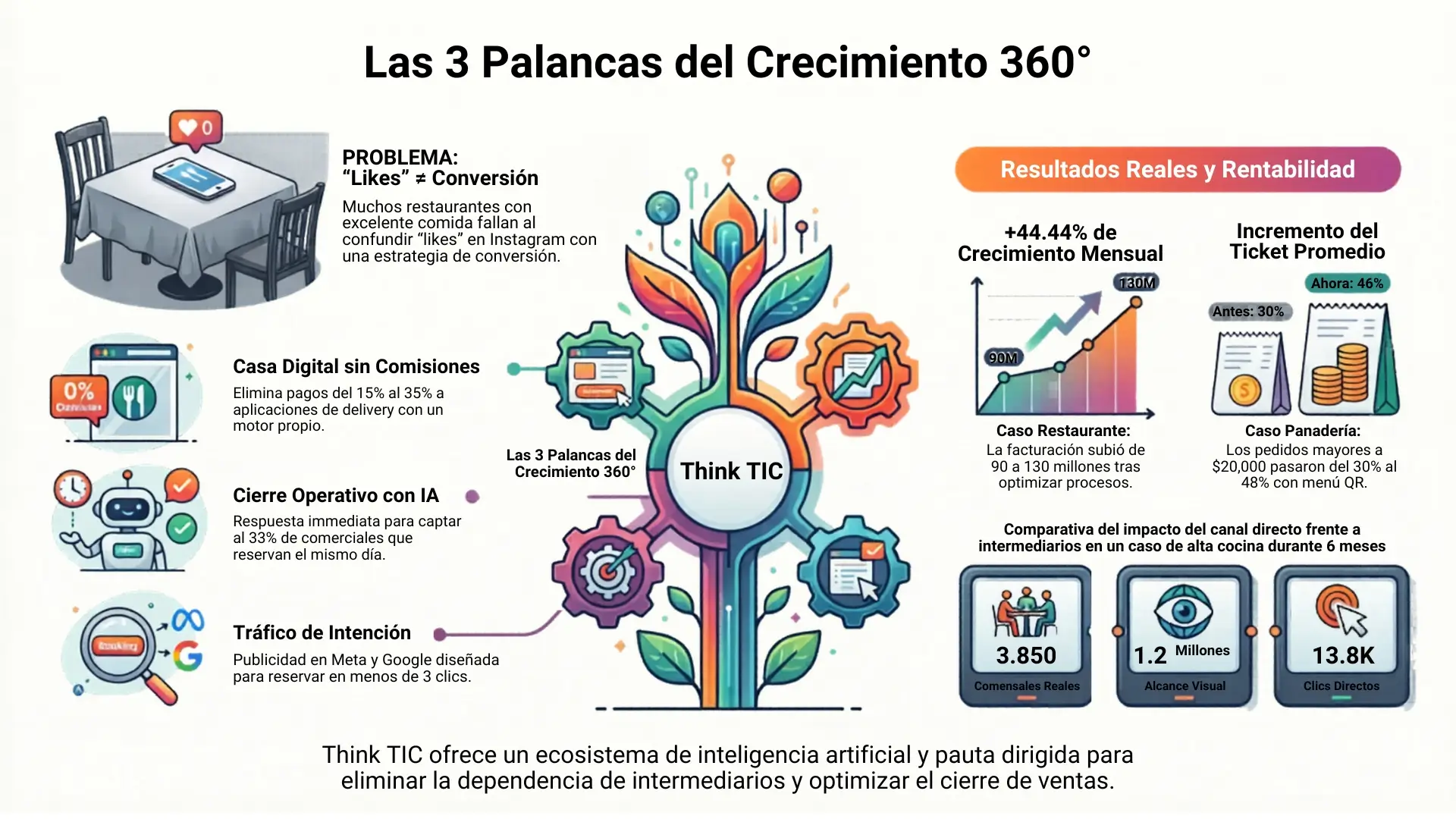 Modelo 360 de Crecimiento